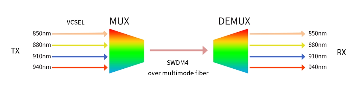 100G SWDM4