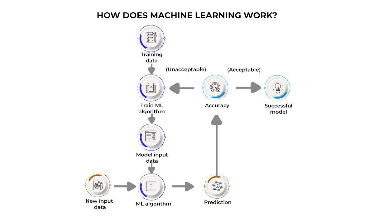 Machine Learning